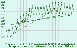 Courbe de la pression atmosphrique pour Niederstetten