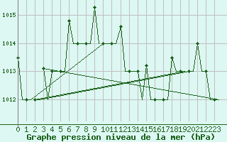 Courbe de la pression atmosphrique pour Antalya