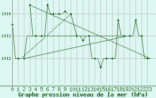 Courbe de la pression atmosphrique pour Ioannina Airport