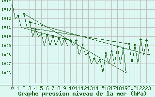 Courbe de la pression atmosphrique pour Madrid / Barajas (Esp)