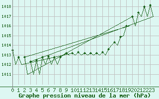 Courbe de la pression atmosphrique pour Craiova