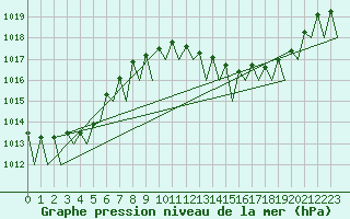 Courbe de la pression atmosphrique pour Faro / Aeroporto
