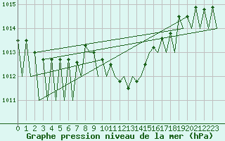 Courbe de la pression atmosphrique pour Stuttgart-Echterdingen