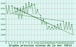 Courbe de la pression atmosphrique pour Lugano (Sw)