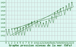 Courbe de la pression atmosphrique pour Genve (Sw)