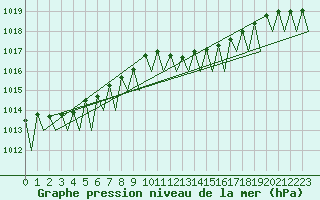 Courbe de la pression atmosphrique pour Erfurt-Bindersleben
