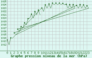 Courbe de la pression atmosphrique pour Kirkenes Lufthavn