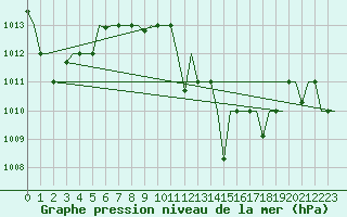 Courbe de la pression atmosphrique pour Oujda