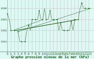 Courbe de la pression atmosphrique pour Tanger Aerodrome