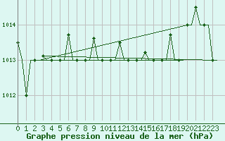 Courbe de la pression atmosphrique pour Olbia / Costa Smeralda