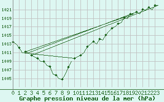 Courbe de la pression atmosphrique pour La Coruna / Alvedro