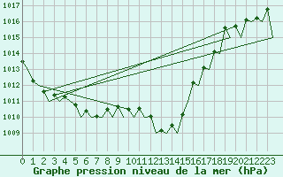 Courbe de la pression atmosphrique pour La Coruna / Alvedro