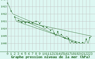 Courbe de la pression atmosphrique pour London / Heathrow (UK)