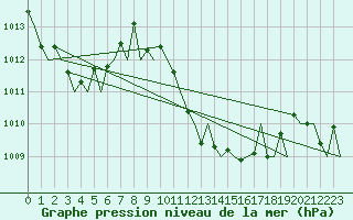 Courbe de la pression atmosphrique pour Grenchen