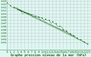 Courbe de la pression atmosphrique pour Tromso / Langnes