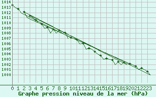 Courbe de la pression atmosphrique pour Aberdeen (UK)