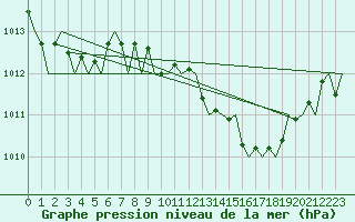 Courbe de la pression atmosphrique pour Maastricht / Zuid Limburg (PB)