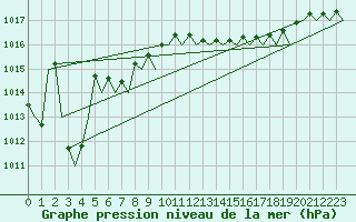 Courbe de la pression atmosphrique pour Duesseldorf