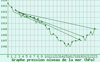 Courbe de la pression atmosphrique pour Bueckeburg
