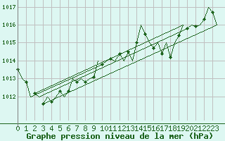Courbe de la pression atmosphrique pour Asturias / Aviles