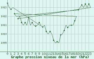 Courbe de la pression atmosphrique pour San Sebastian (Esp)