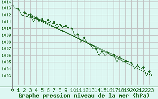 Courbe de la pression atmosphrique pour Platform K13-A