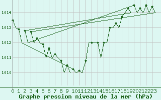 Courbe de la pression atmosphrique pour Wunstorf