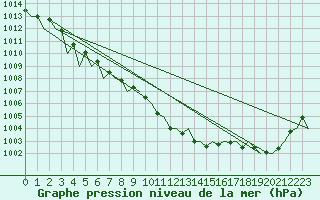 Courbe de la pression atmosphrique pour Genve (Sw)