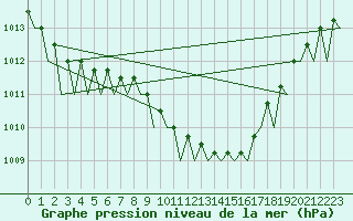 Courbe de la pression atmosphrique pour Schaffen (Be)