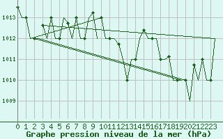 Courbe de la pression atmosphrique pour Annaba