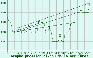 Courbe de la pression atmosphrique pour Enfidha Hammamet