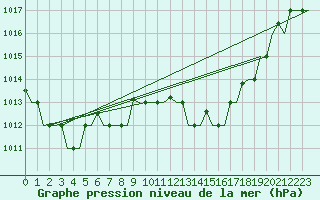 Courbe de la pression atmosphrique pour Verona / Villafranca