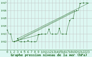 Courbe de la pression atmosphrique pour Bergamo / Orio Al Serio