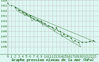 Courbe de la pression atmosphrique pour Stockholm / Bromma