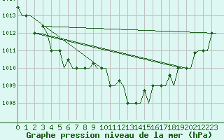 Courbe de la pression atmosphrique pour Gnes (It)