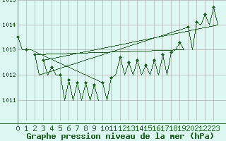 Courbe de la pression atmosphrique pour Platform K13-A