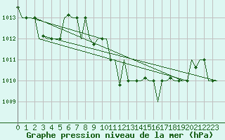 Courbe de la pression atmosphrique pour Bergamo / Orio Al Serio