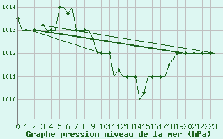 Courbe de la pression atmosphrique pour Cairo Airport