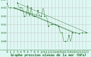 Courbe de la pression atmosphrique pour Roma Fiumicino