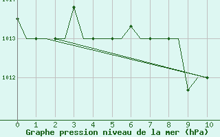 Courbe de la pression atmosphrique pour Ioannina Airport