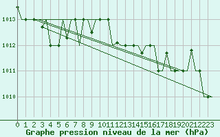 Courbe de la pression atmosphrique pour Varna
