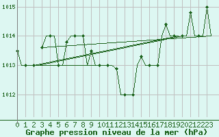 Courbe de la pression atmosphrique pour Odesa