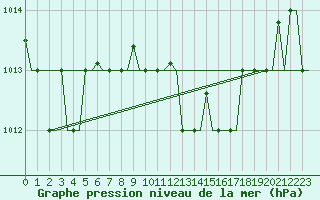 Courbe de la pression atmosphrique pour Kos Airport