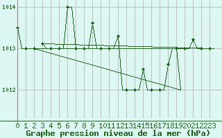 Courbe de la pression atmosphrique pour Odesa