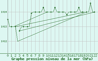 Courbe de la pression atmosphrique pour Souda Airport