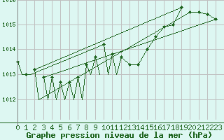 Courbe de la pression atmosphrique pour Schaffen (Be)