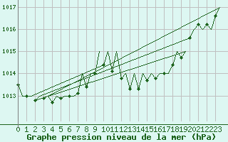 Courbe de la pression atmosphrique pour Gerona (Esp)