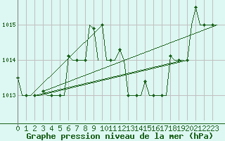 Courbe de la pression atmosphrique pour Ronchi Dei Legionari