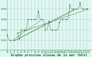 Courbe de la pression atmosphrique pour Larnaca Airport