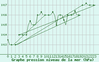 Courbe de la pression atmosphrique pour Limnos Airport